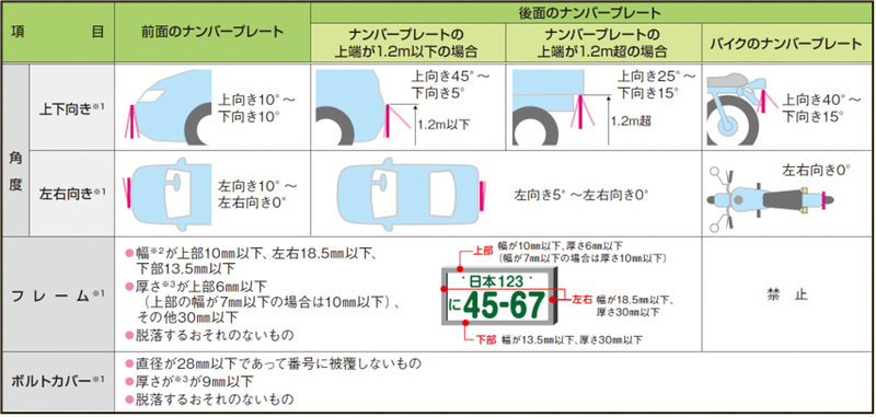 ナンバープレート表示の新基準厳格化10月1日以降に猶予期間延長 21年4月1日 21年10月1日 行政書士 木谷茂事務所